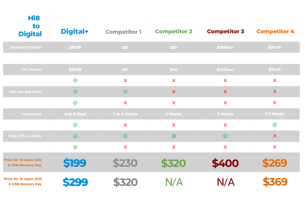 Transfer Hi8 Tapes to Digital Digital+